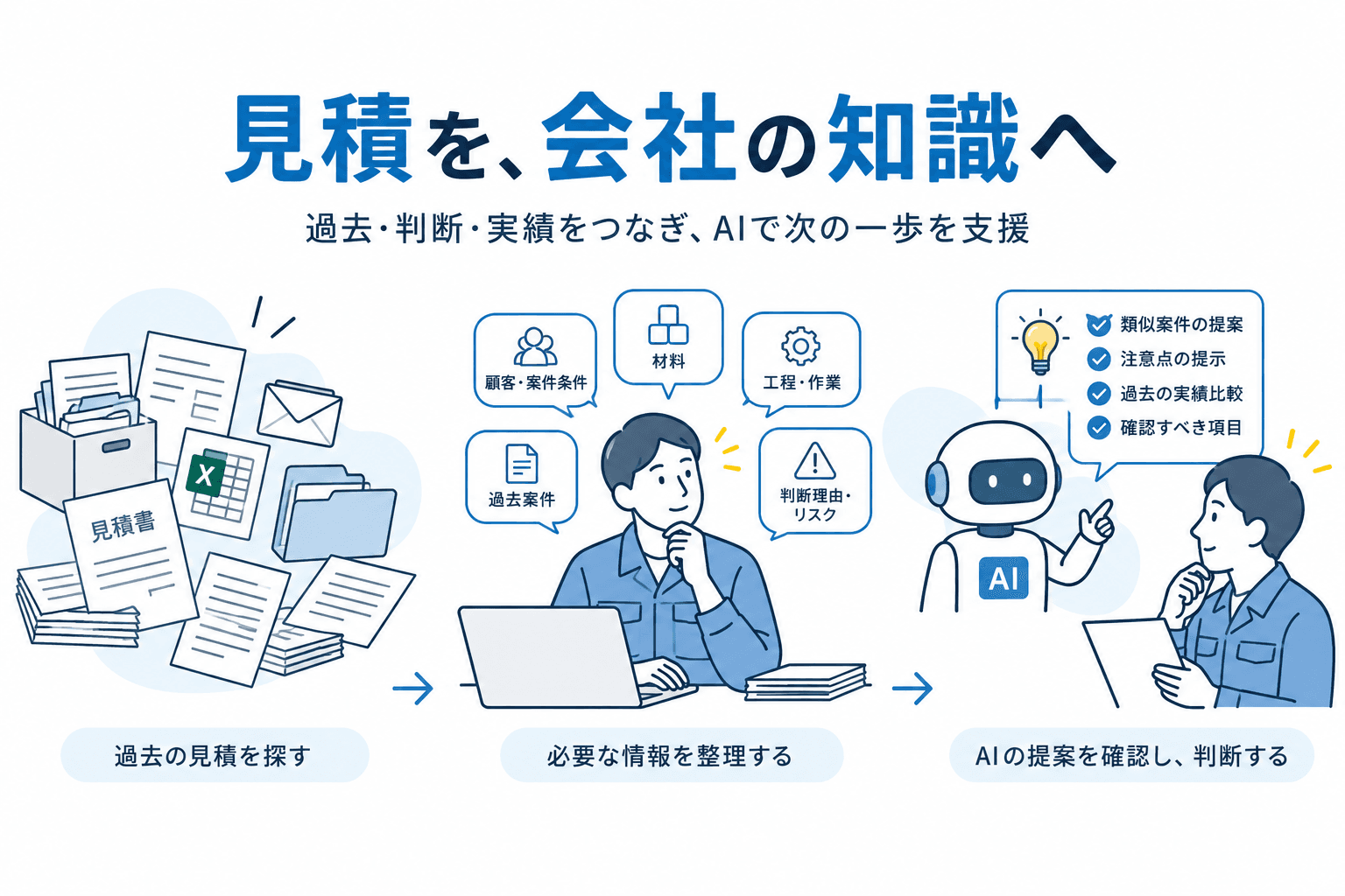 紙やExcelに分散した過去の見積情報を整理し、AIが類似案件や注意点を提示し、人が確認して次の見積判断へつなげる流れを表したイラスト
