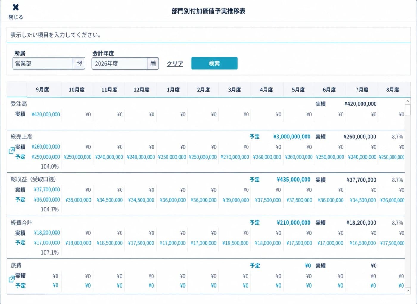 PSI VISION® の部門別付加価値予実推移表。受注高、総売上高、総収益、経費合計の月ごとの予定と実績が並ぶ
