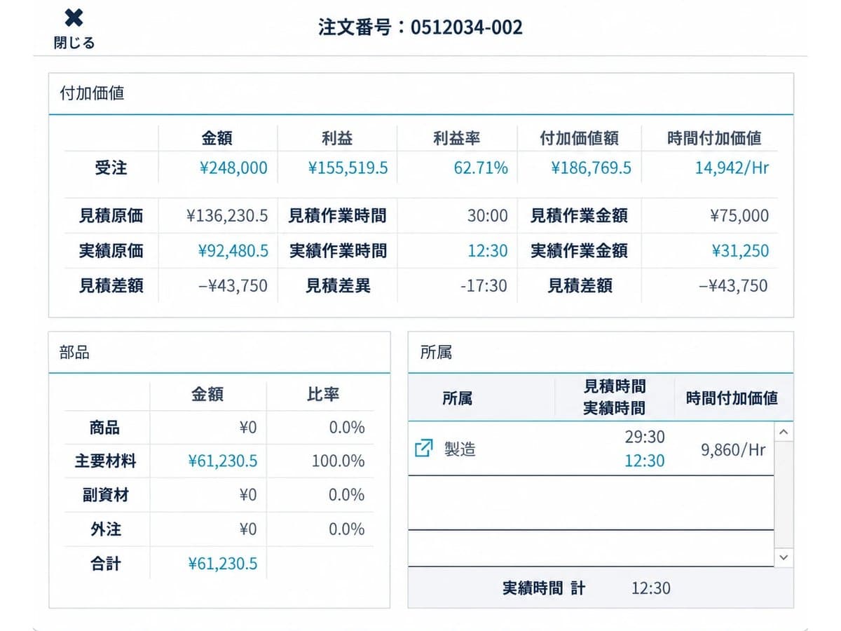 PSI VISION® の付加価値管理画面。注文ごとに受注金額、見積と実績の原価、作業時間、時間付加価値が並ぶ