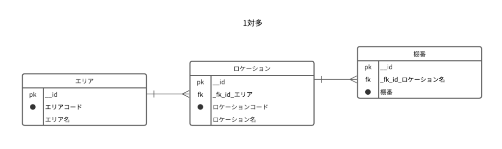 area and location 1 n
